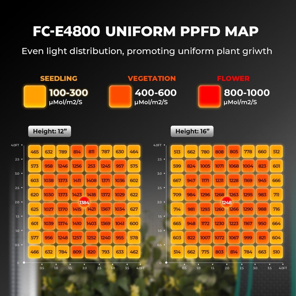 Mars Hydro FC-E4800 480W LED 4x4 Complete Grow Tent Kit FC-E4800 Uniform PPFD Map with light distribution for seedling, vegetation, and flower stages.
