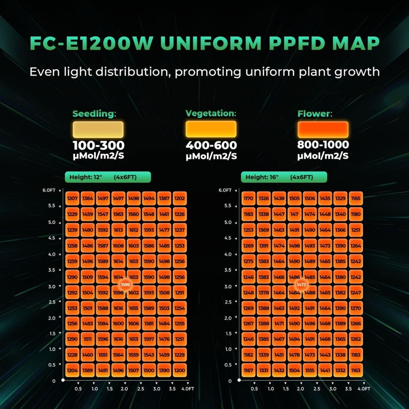 Mars Hydro FC-E1200W 1200W LED Grow Light – Smart Dimmable CO₂ Plus Full Spectrum for Commercial Indoor Plants
