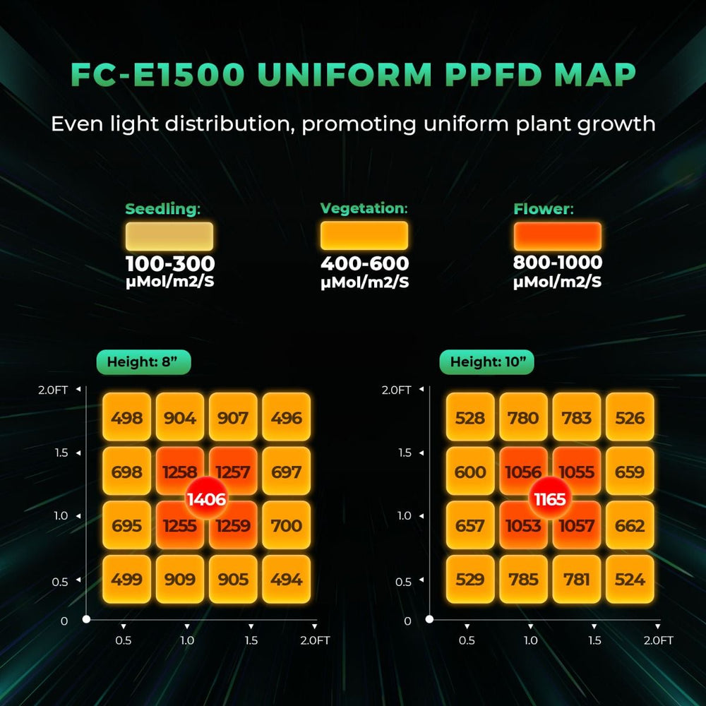 Mars Hydro FC-E1500 150W LED 2.3' x 2.3' Complete Grow Tent Kit FC-E1500 Uniform PPFD Map with light distribution for seedling, vegetation, and flower stages on a dark background.