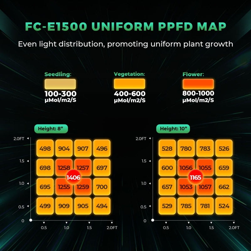 Mars Hydro FC-E1500 – 150W Smart Dimmable Full Spectrum LED Grow Light, 2.5'x2.5' Coverage