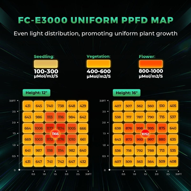 Mars Hydro FC-E3000 – 300W Smart Dimmable Full Spectrum LED Grow Light, 3x3 Coverage