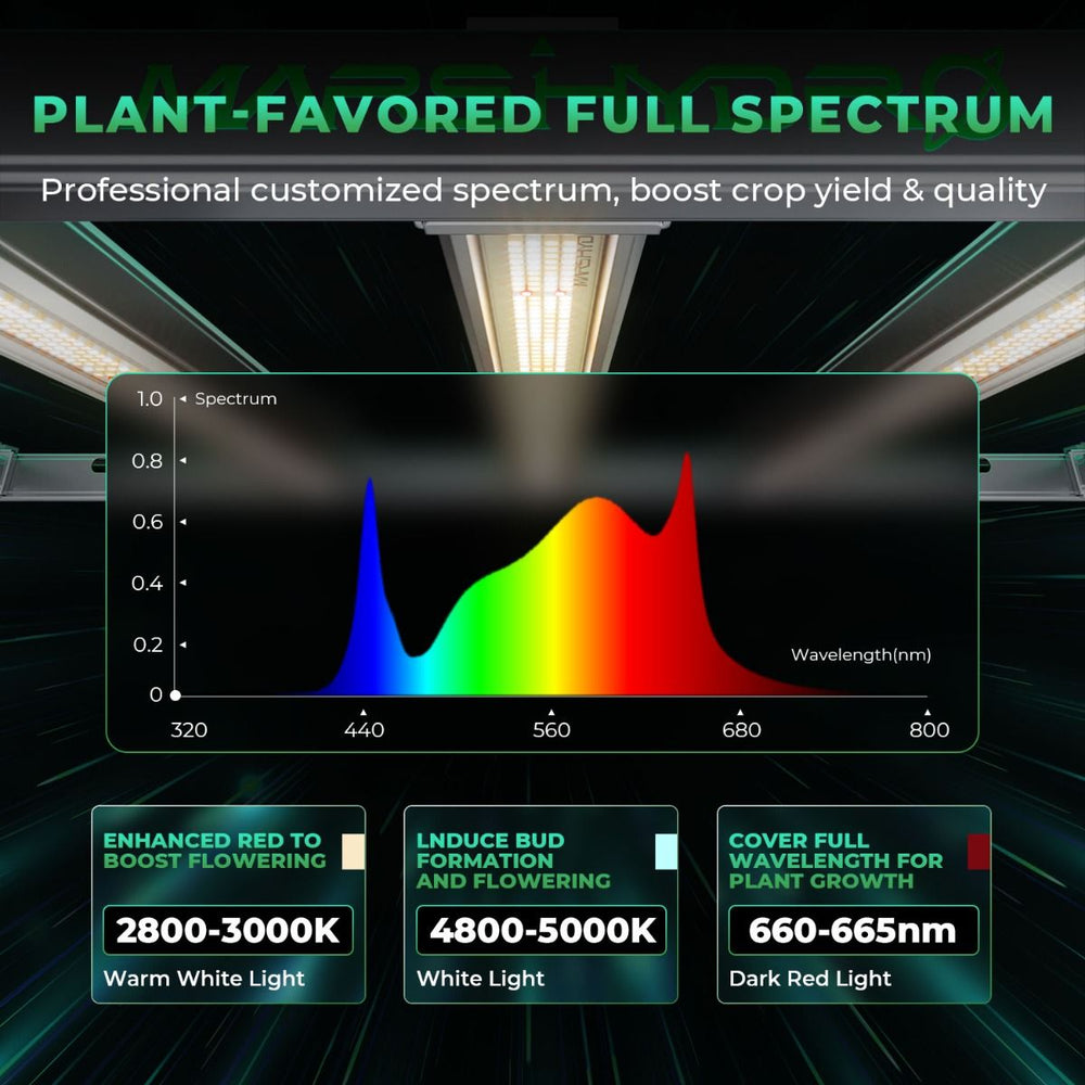 Mars Hydro FC-E3000 300W 3x3 Smart Grow Tent Kit with iControl LED light bar for plants with spectrum analysis and color temperature information.