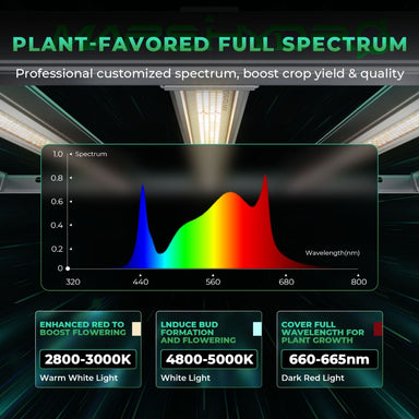 Mars Hydro FC-E3000 300W 3x3 Smart Grow Tent Kit with iControl LED light bar for plants with spectrum analysis and color temperature information.
