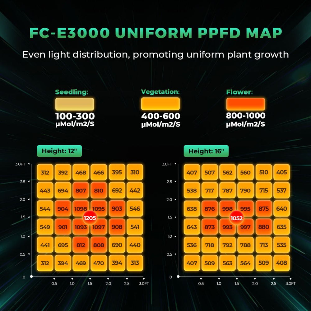 Mars Hydro FC-E3000 300W 3x3 Smart Grow Tent Kit with iControl FC-E3000 Uniform PPFD Map with light distribution for seedling, vegetation, and flower stages on a dark background.