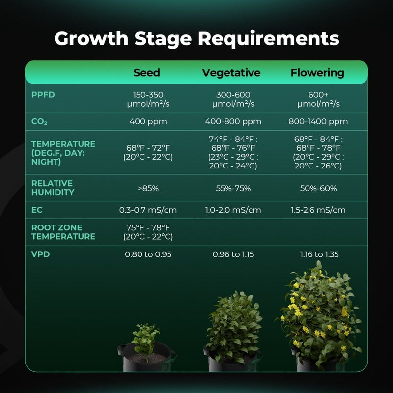 Mars Hydro Smart Sensor Kit – PPFD, CO₂ & Soil Sensors for iControl & iHub Pro Table of growth stage requirements for plants with seed, vegetative, and flowering stages on a green background.