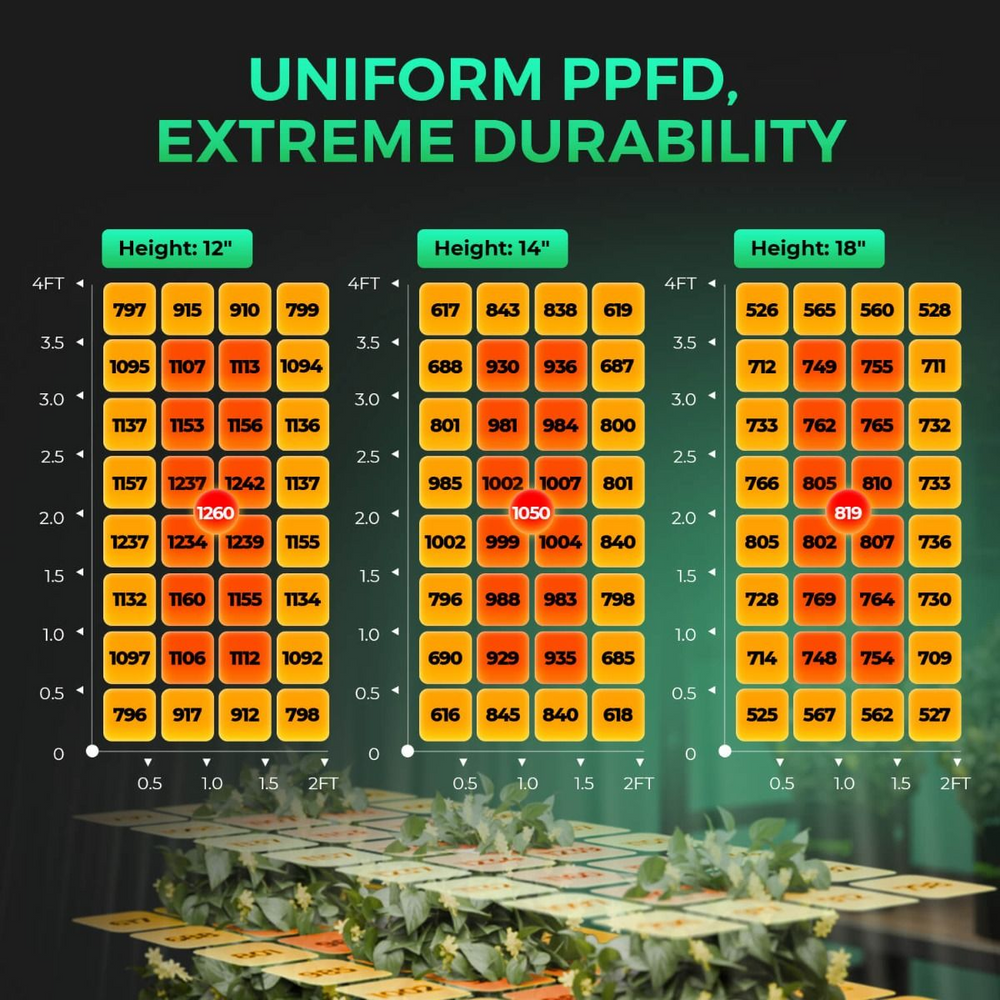Mars Hydro SP3000 300W LED 2' x 4' Complete Grow Tent Kit Chart showing uniform PPFD with extreme durability at different heights, with a table and plants in the background.