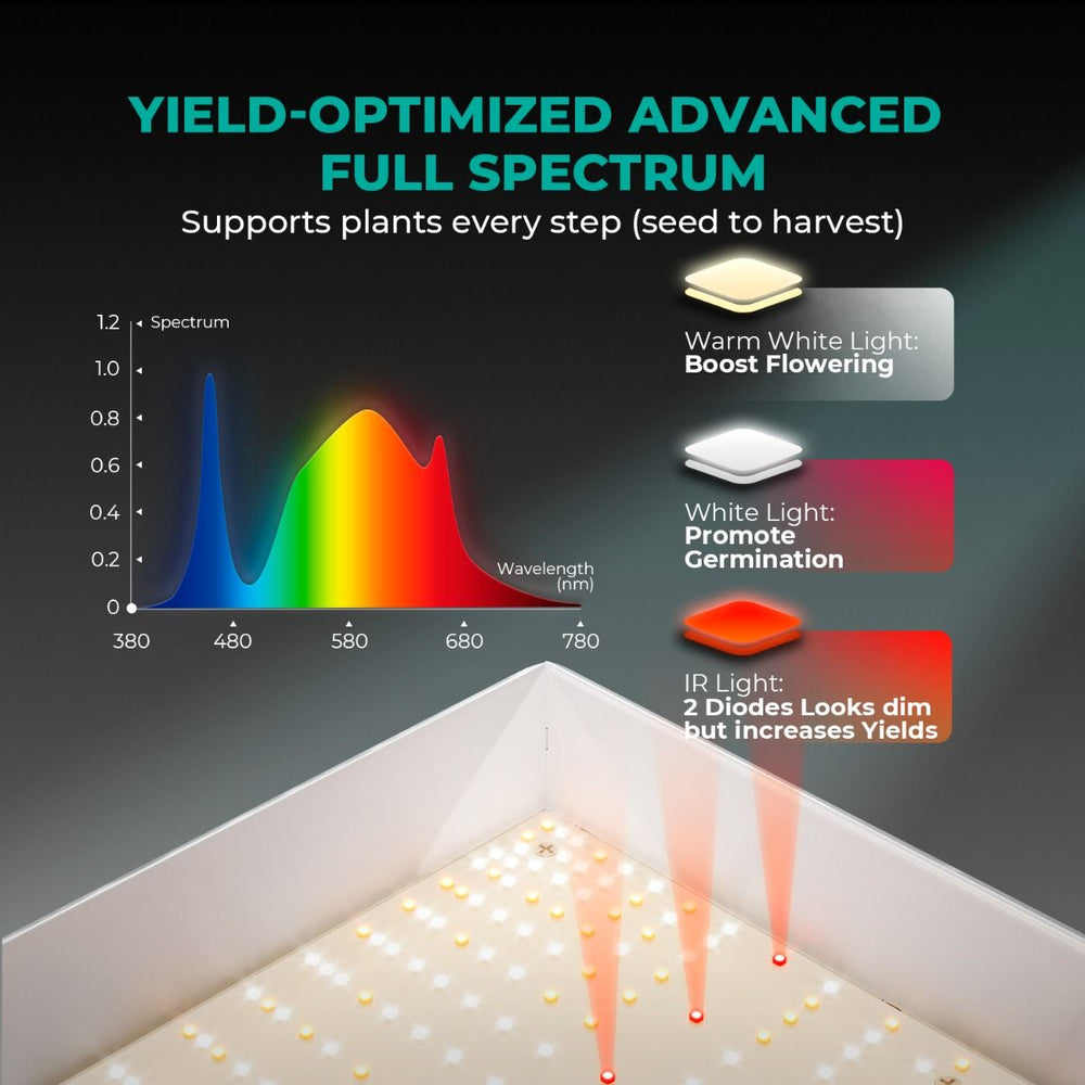 Mars Hydro TS600 2' × 2' Complete Grow Tent Kit – All-in-One Beginner Growing System Yield-optimized advanced full spectrum light with color spectrum diagram and LED lights.